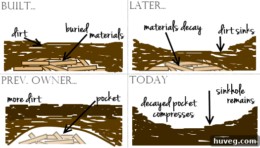 how sinkholes form
