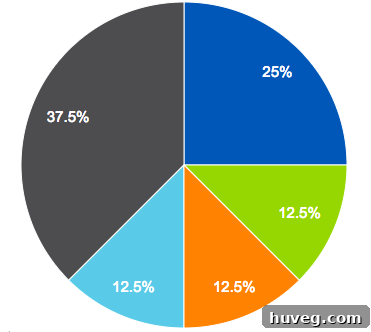 Charlie's DNA ancestry chart breakdown, revealing a mix of breeds