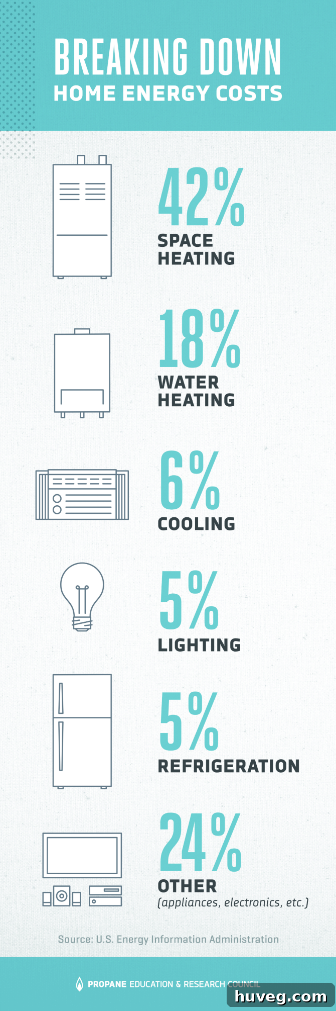 Chart illustrating the distribution of energy use by various appliances in a typical home, highlighting areas for potential savings.