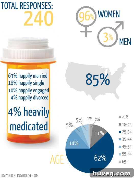 Blog reader survey statistics infographic